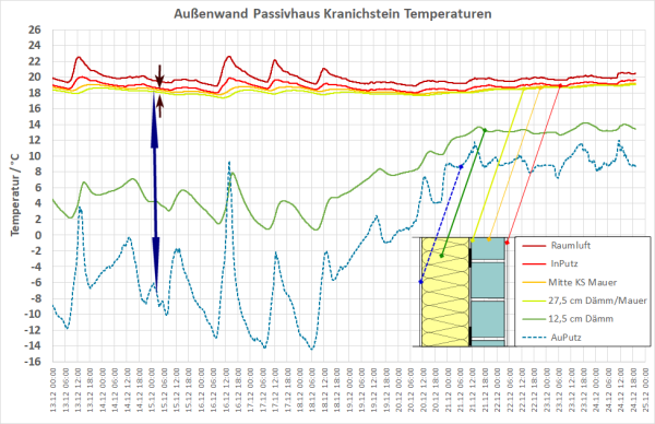 Temperaturverlauf im Querschnitt der westlichen Außenwand - in der Frostperiode sowie beim Übergang zum milden Winterwetter 