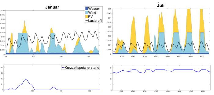 Abbildung 3: Beispielhafter stündlicher Lastverlauf und EE-Erzeugung (kumulativ), sowie der berechnete zeitgleiche Speicherstand des Kurzzeitspeichers für ein Passivhaus in Stuttgart. Eine Woche im energiearmen Winter (links) und eine Woche mit deutlichem EE-Energieüberschuss im Sommer (rechts). 