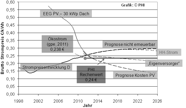 1_pb_46_abb.2_strompreisentwicklung_deutschland.png