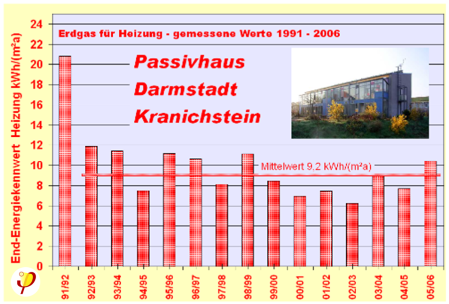 heizenergieverbrauch1991-2006.png